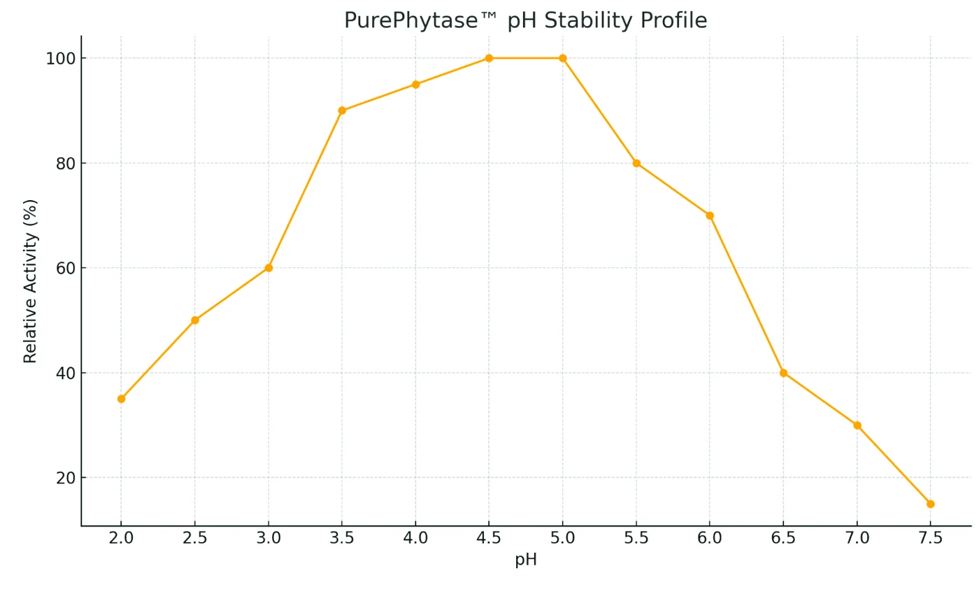 Line chart of PurePhytase relative activity against pH from 2.0 to 7.5, peaking at 100% between pH 4.5 and 5.0.