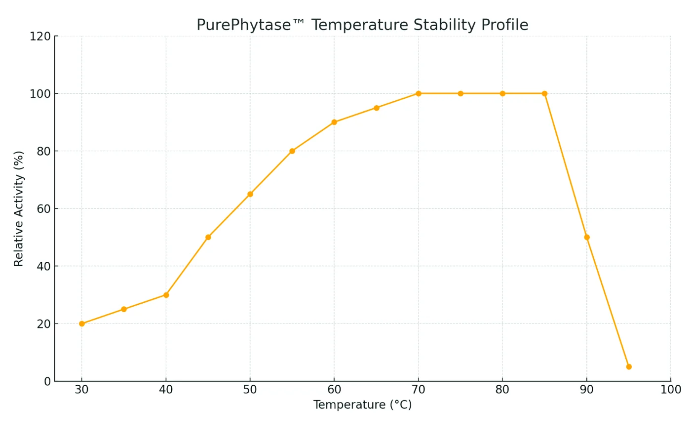 Line chart of PurePhytase relative activity against temperature from 30 to 100°C, holding at 100% from 70 to 85°C before falling sharply.
